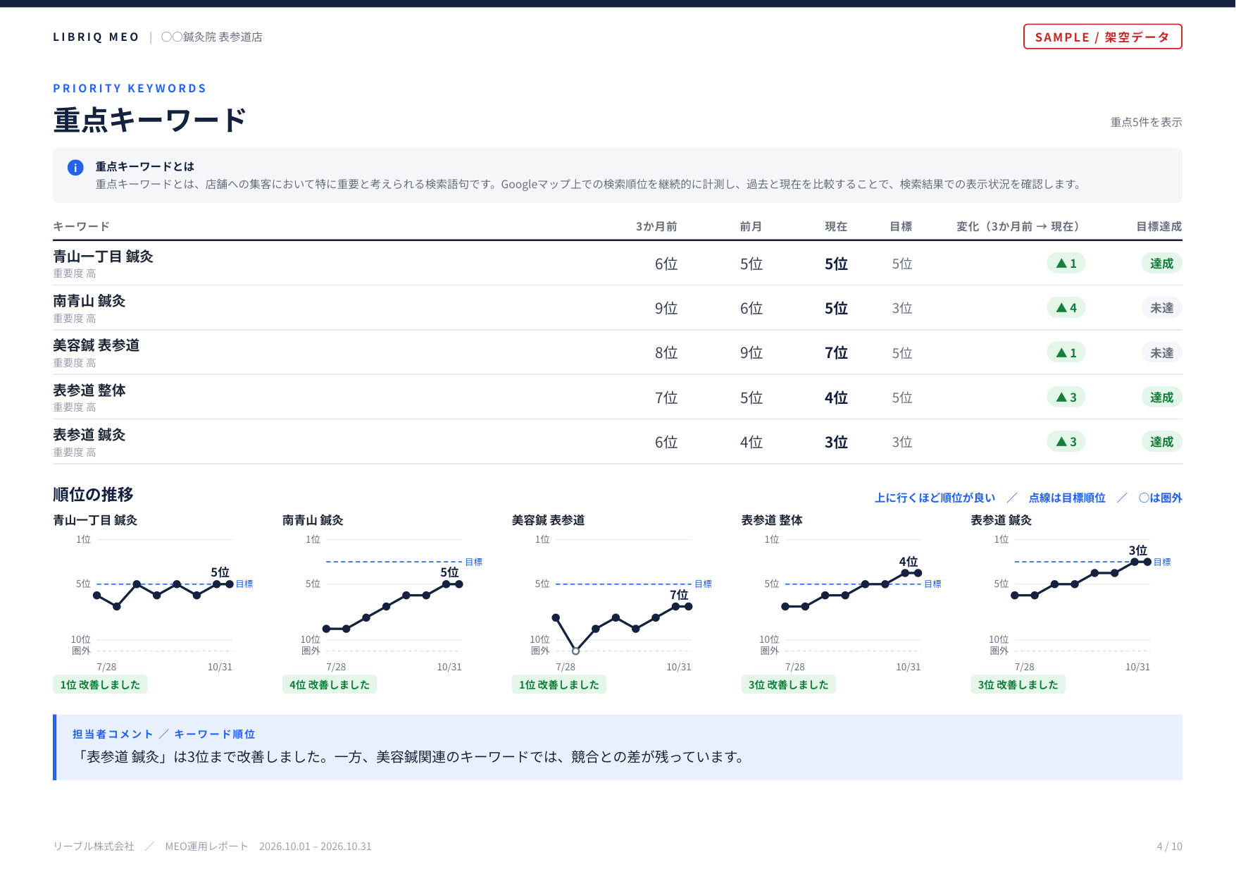 重点キーワードのページ。キーワードごとの順位と、目標に届いたかの表、順位の推移のグラフ