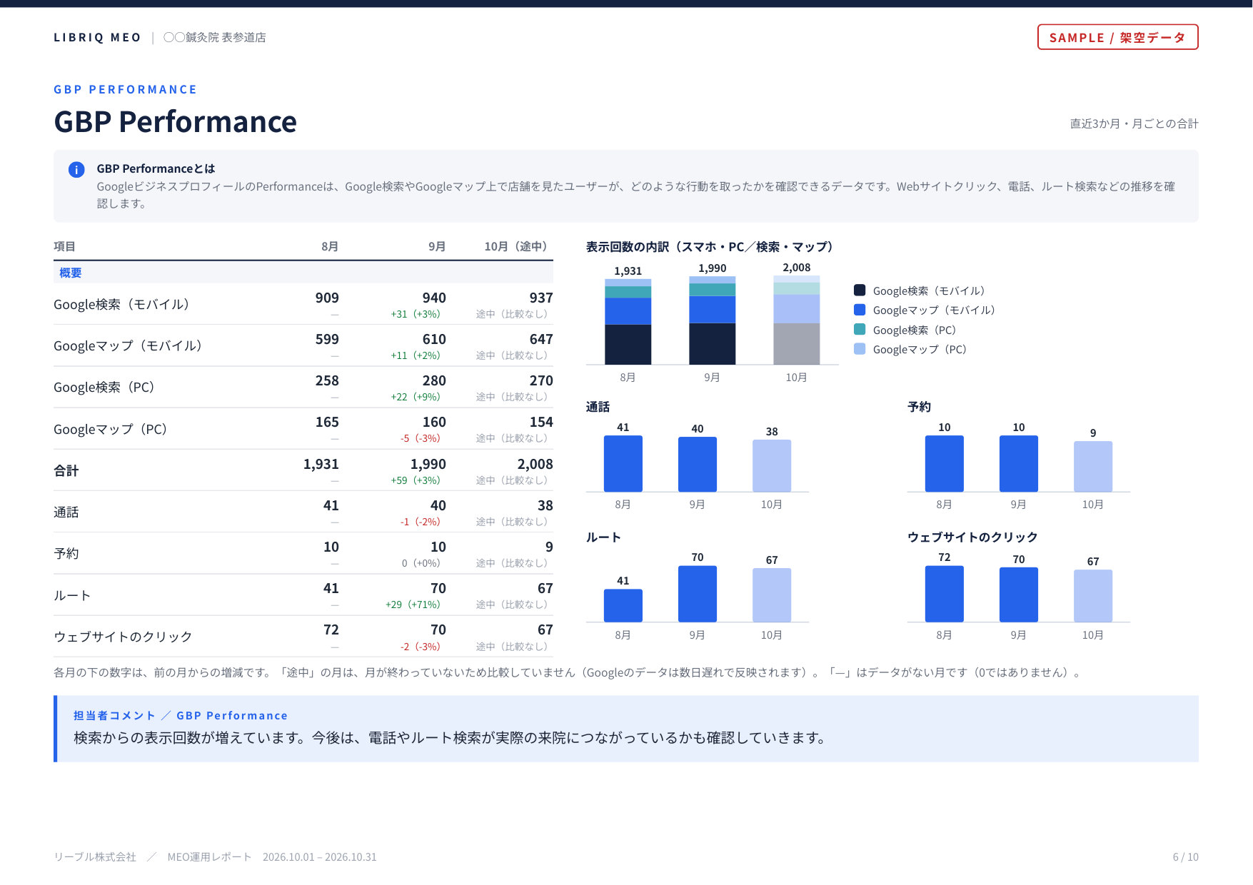 GBPパフォーマンスのページ。表示回数の内訳と、通話・予約・ルート・ウェブサイトのクリックの推移