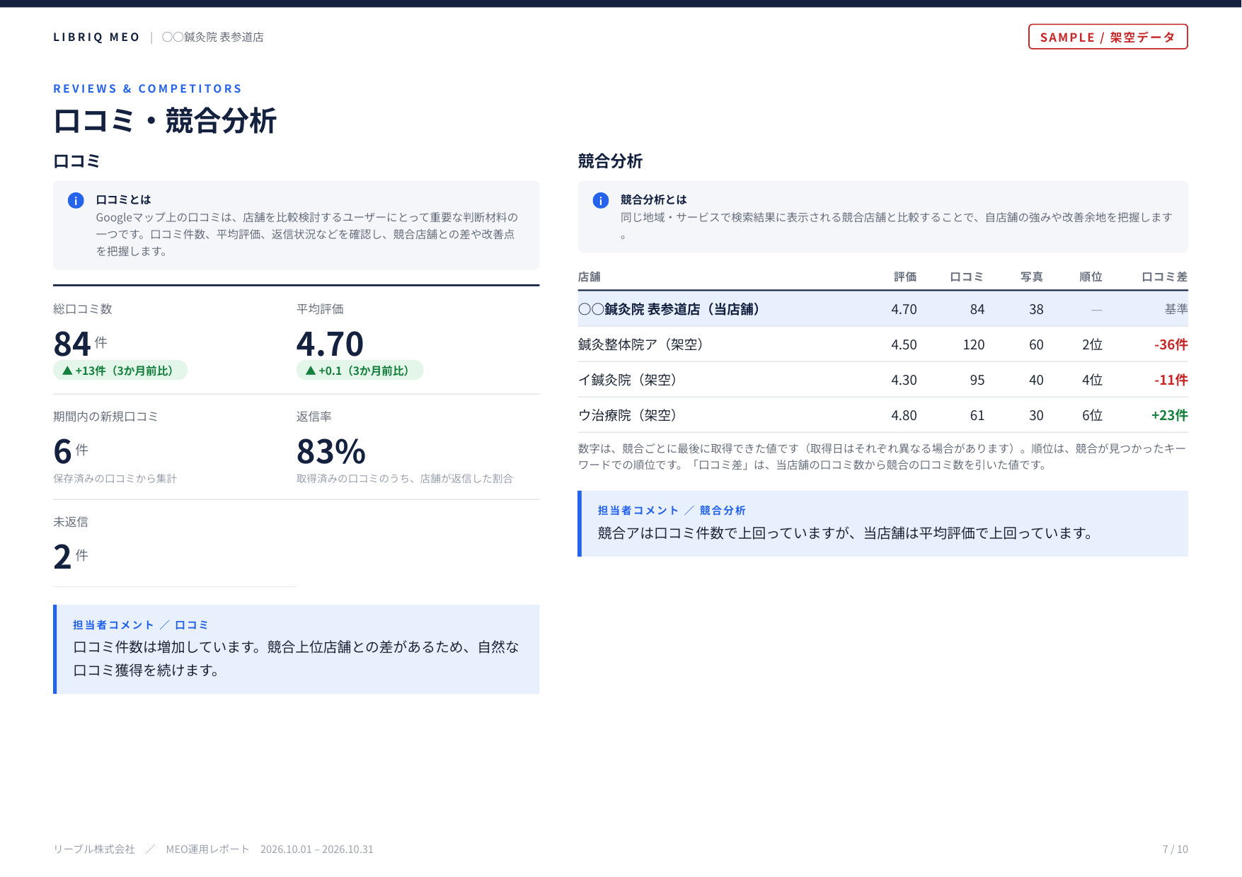 口コミと競合分析のページ。口コミ件数、平均評価、返信率と、競合の店舗との比較表