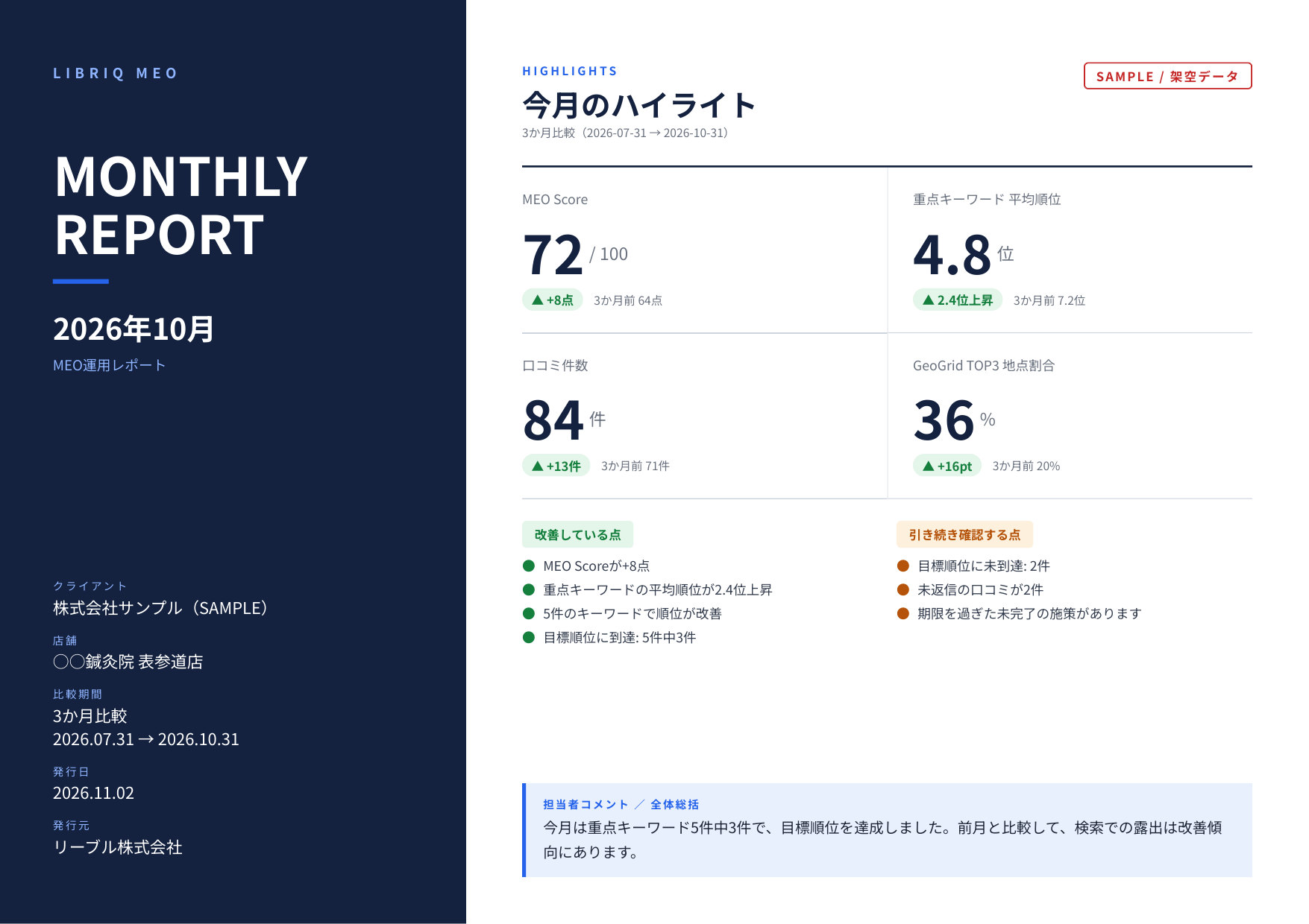 月次レポートの1ページ目。MEOスコア、重点キーワードの平均順位、口コミ件数、GeoGridの割合を並べた画面