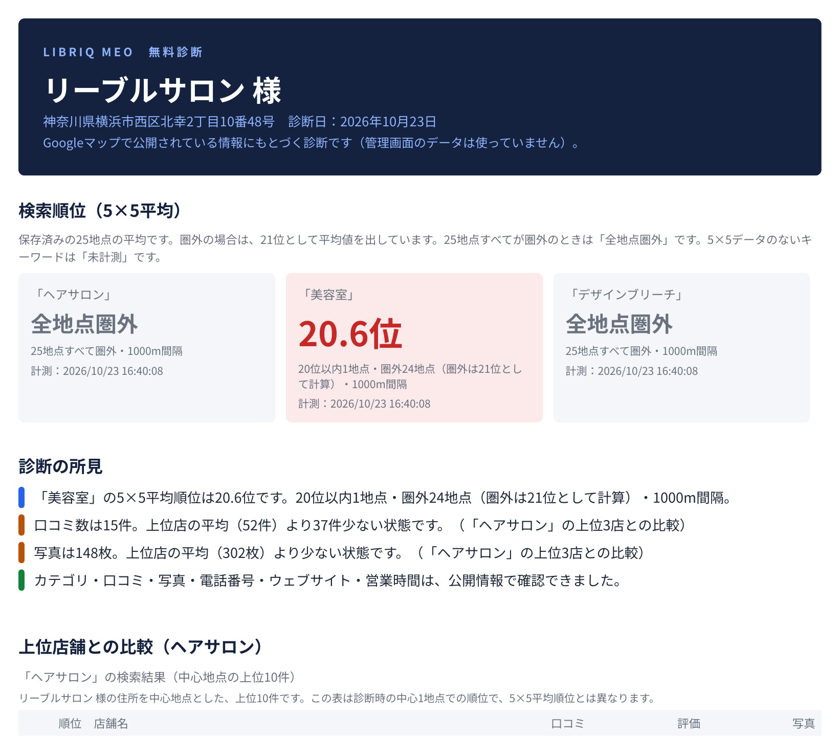 診断資料（PDF）の1ページ目の例。店舗名、キーワードごとの検索順位、診断の所見、上位店舗との比較の見出し